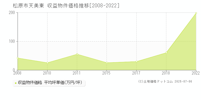 松原市天美東のアパート価格推移グラフ 