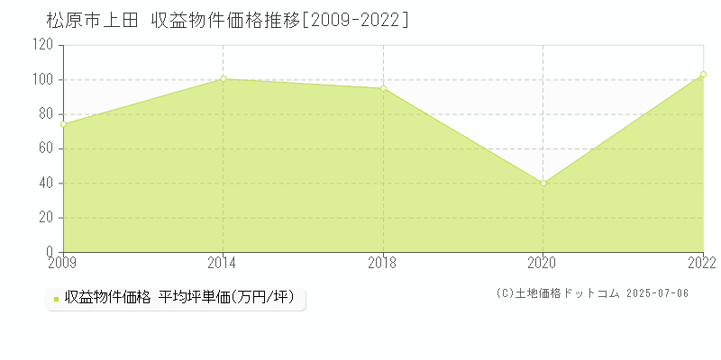 上田(松原市)の収益物件価格推移グラフ(坪単価)[2009-2022年]