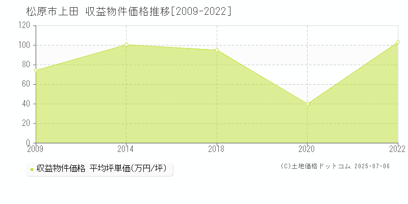 松原市上田のアパート価格推移グラフ 