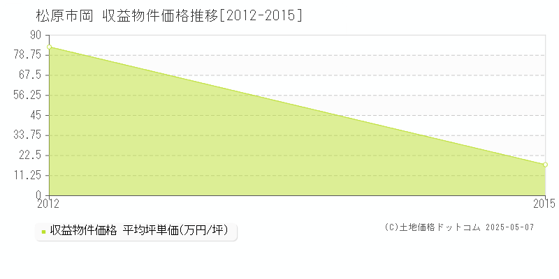 岡(松原市)の収益物件価格推移グラフ(坪単価)[2012-2015年]