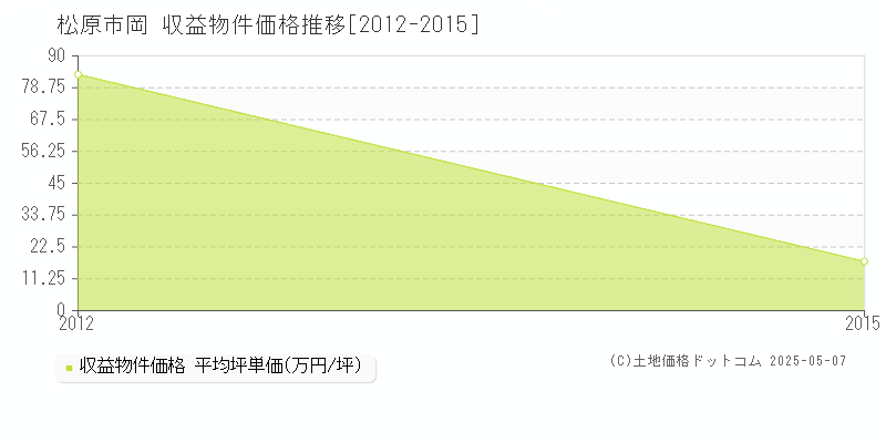 松原市岡のアパート価格推移グラフ 