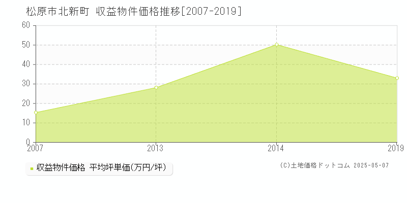 北新町(松原市)の収益物件価格推移グラフ(坪単価)[2007-2019年]