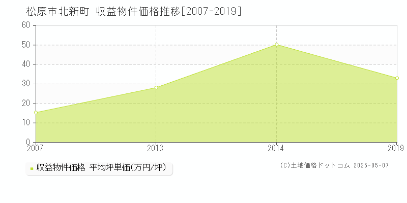 松原市北新町のアパート価格推移グラフ 