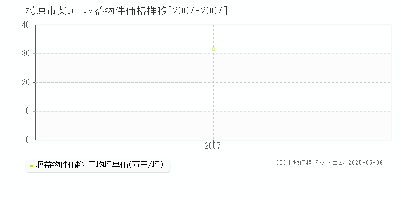 柴垣(松原市)の収益物件価格推移グラフ(坪単価)[2007-2007年]