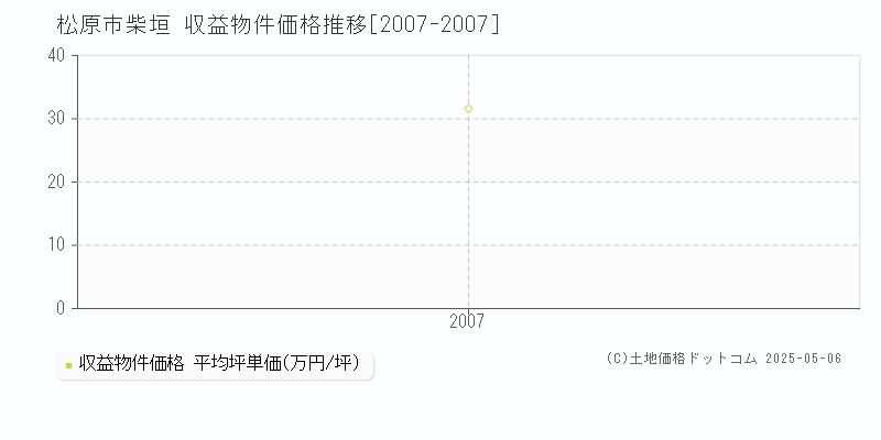 松原市柴垣のアパート価格推移グラフ 