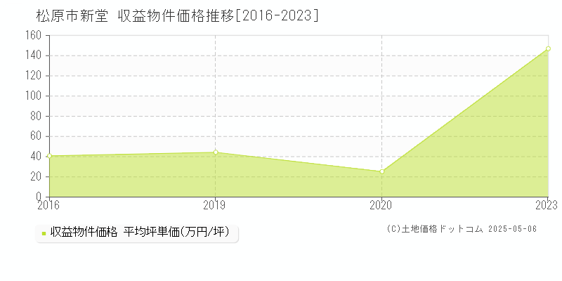 新堂(松原市)の収益物件価格推移グラフ(坪単価)[2016-2023年]