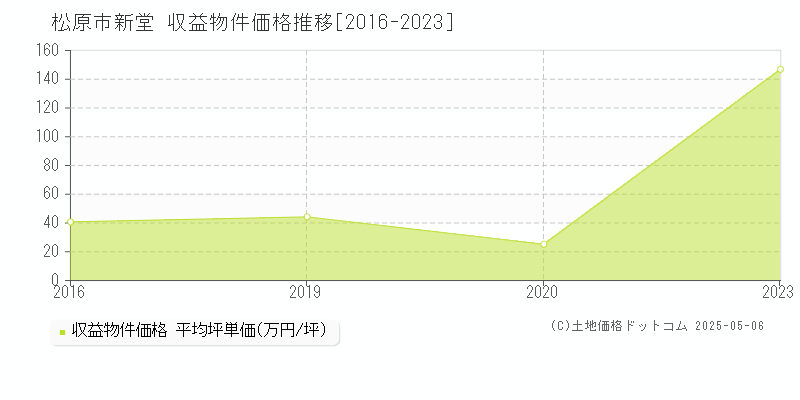 松原市新堂のアパート価格推移グラフ 