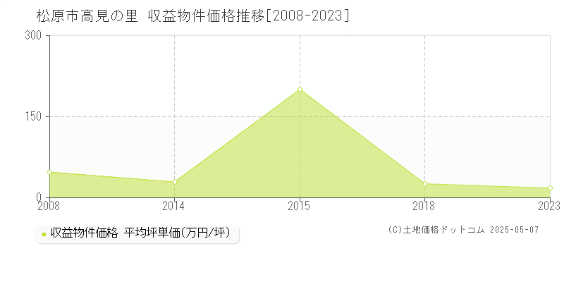 松原市高見の里のアパート価格推移グラフ 