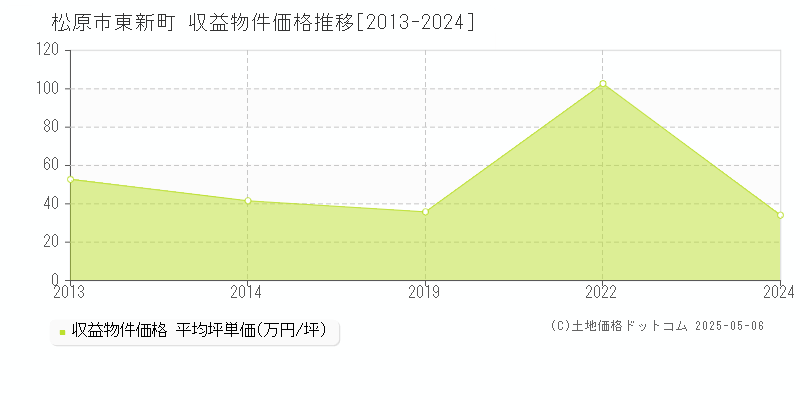 東新町(松原市)の収益物件価格推移グラフ(坪単価)[2013-2024年]