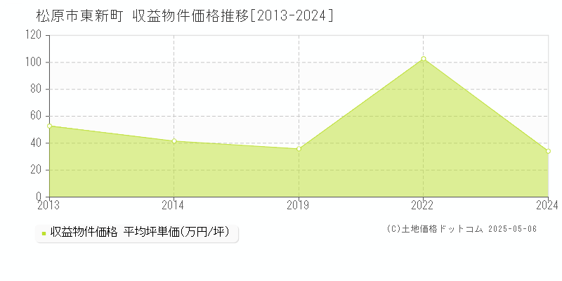 松原市東新町のアパート価格推移グラフ 