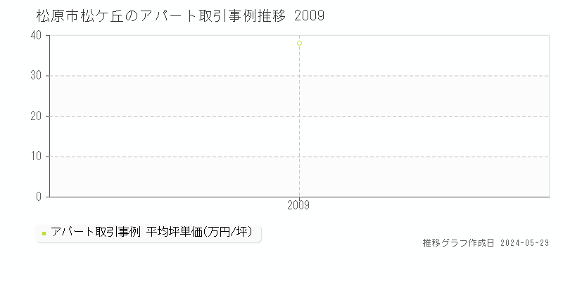 松原市松ケ丘のアパート価格推移グラフ 