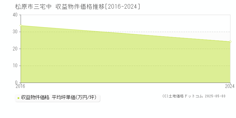 三宅中(松原市)の収益物件価格推移グラフ(坪単価)[2016-2024年]