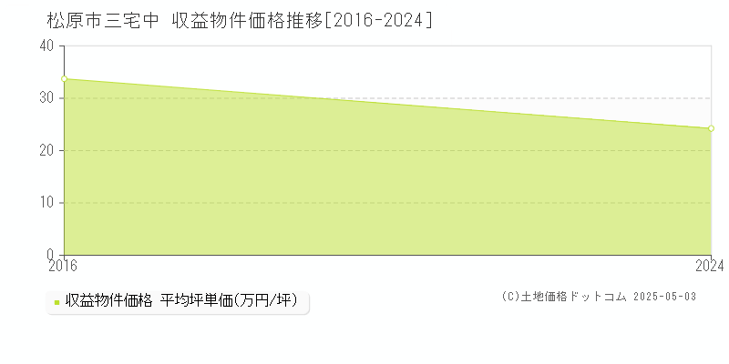 松原市三宅中のアパート価格推移グラフ 