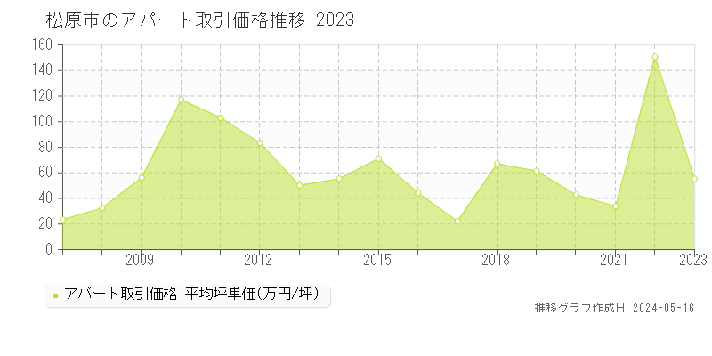 松原市のアパート価格推移グラフ 