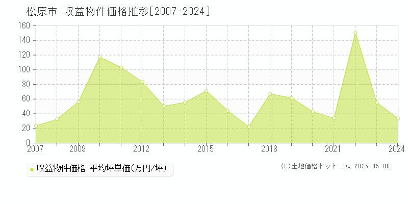 松原市(大阪府)の収益物件価格推移グラフ(坪単価)[2007-2024年]