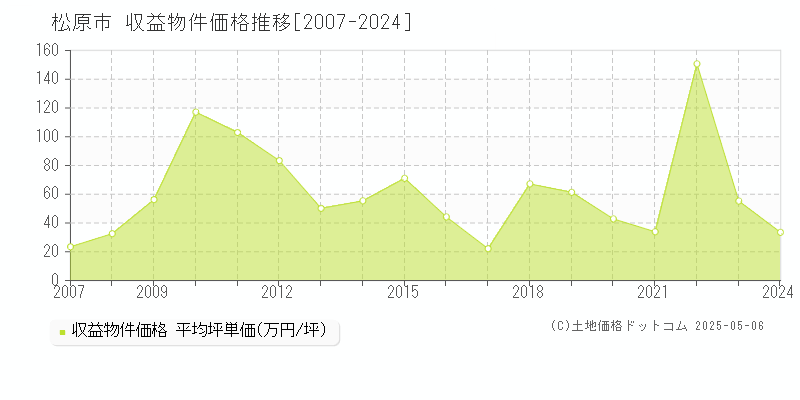 松原市のアパート価格推移グラフ 