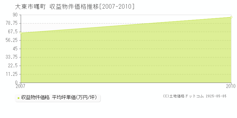 曙町(大東市)の収益物件価格推移グラフ(坪単価)[2007-2010年]