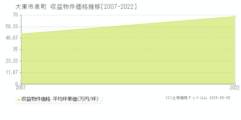 泉町(大東市)の収益物件価格推移グラフ(坪単価)[2007-2022年]