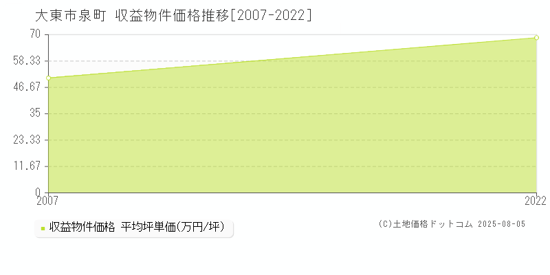 大東市泉町のアパート価格推移グラフ 