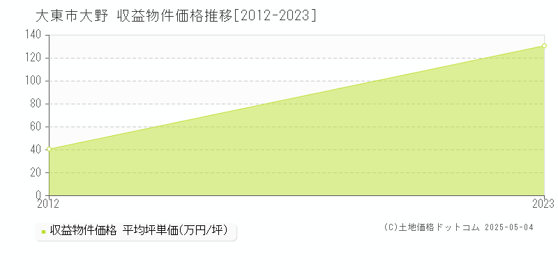 大野(大東市)の収益物件価格推移グラフ(坪単価)[2012-2023年]