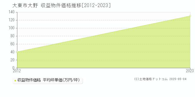 大東市大野のアパート価格推移グラフ 