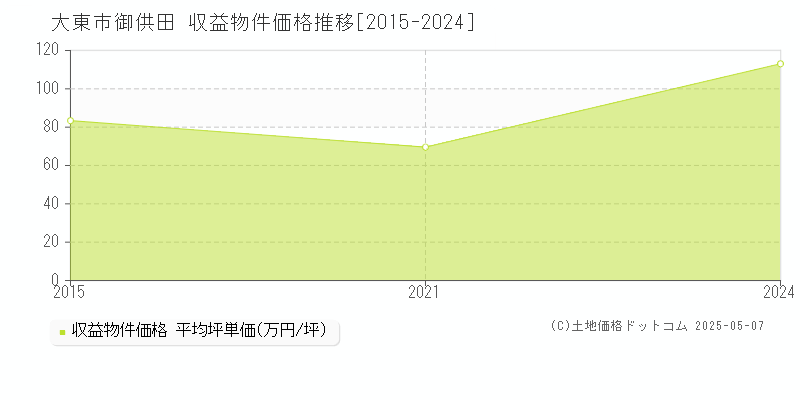 御供田(大東市)の収益物件価格推移グラフ(坪単価)[2015-2024年]