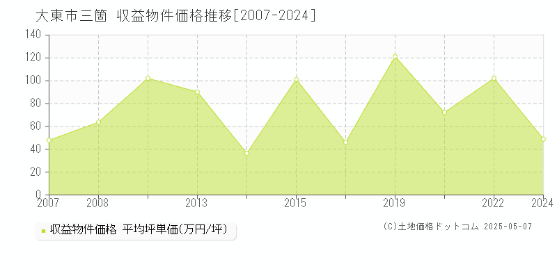 三箇(大東市)の収益物件価格推移グラフ(坪単価)[2007-2024年]