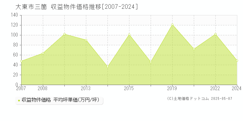 大東市三箇のアパート価格推移グラフ 