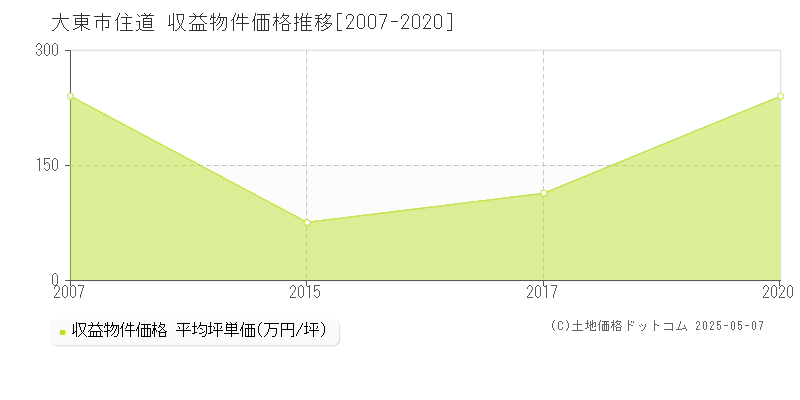 住道(大東市)の収益物件価格推移グラフ(坪単価)[2007-2020年]