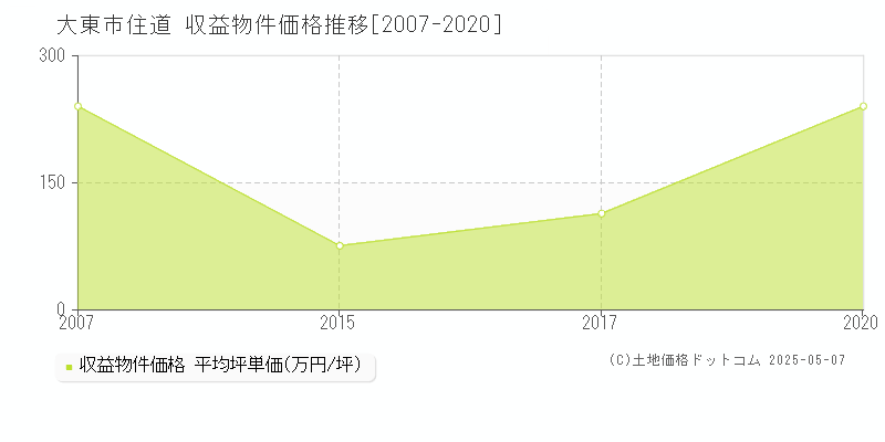 大東市住道のアパート価格推移グラフ 