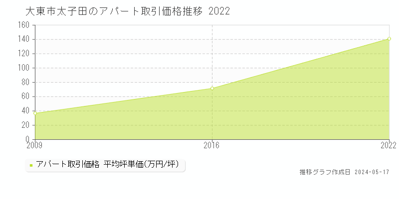 大東市太子田のアパート価格推移グラフ 