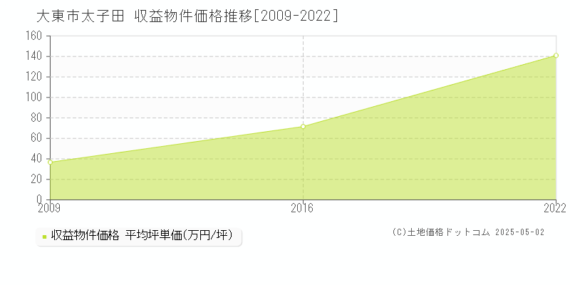 太子田(大東市)の収益物件価格推移グラフ(坪単価)[2009-2022年]