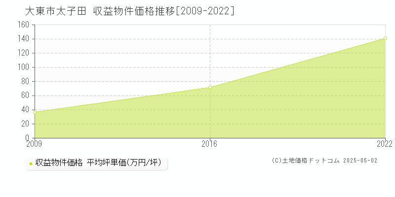 大東市太子田のアパート価格推移グラフ 