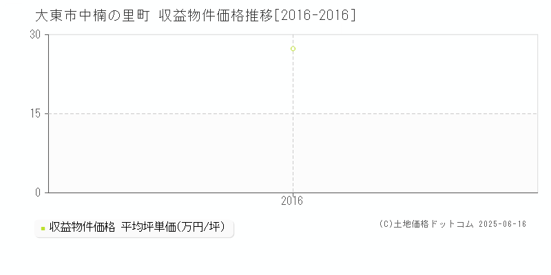 中楠の里町(大東市)の収益物件価格推移グラフ(坪単価)[2016-2016年]