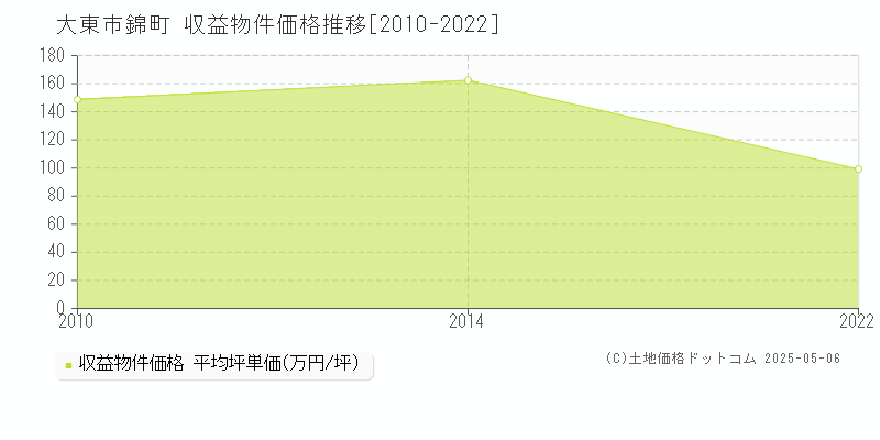 錦町(大東市)の収益物件価格推移グラフ(坪単価)[2010-2022年]