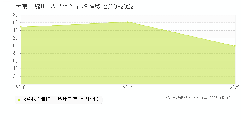 大東市錦町のアパート価格推移グラフ 