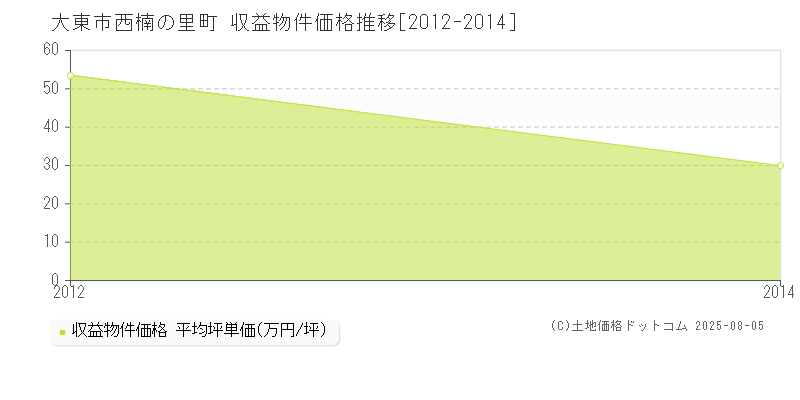 西楠の里町(大東市)の収益物件価格推移グラフ(坪単価)[2012-2014年]