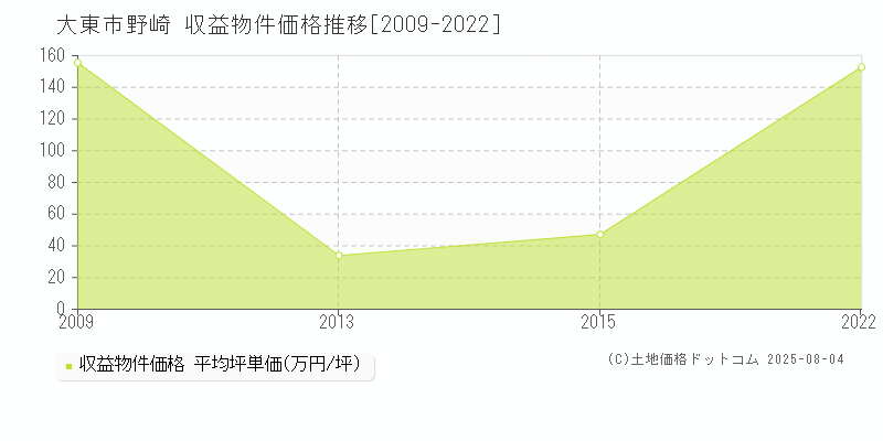 野崎(大東市)の収益物件価格推移グラフ(坪単価)[2009-2022年]
