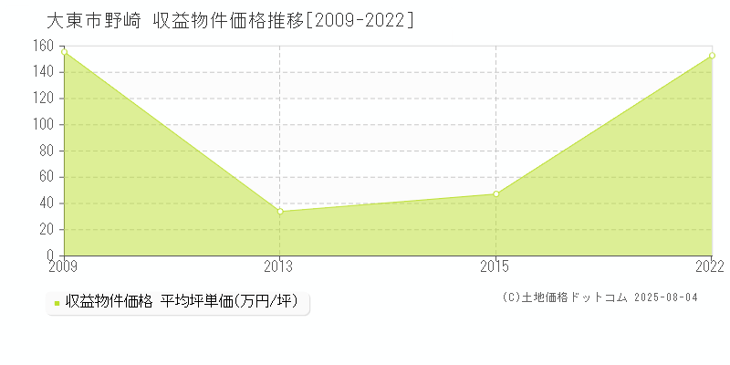 大東市野崎のアパート価格推移グラフ 