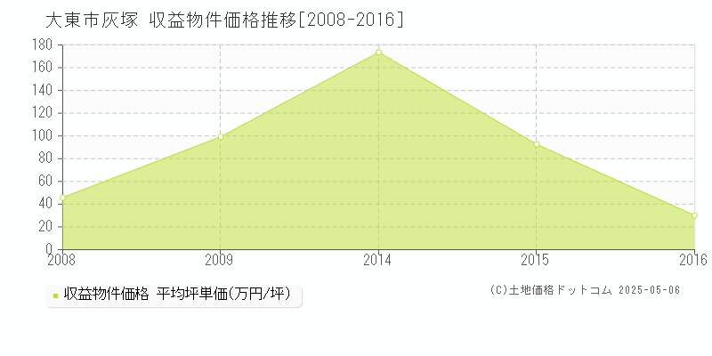 灰塚(大東市)の収益物件価格推移グラフ(坪単価)[2008-2016年]