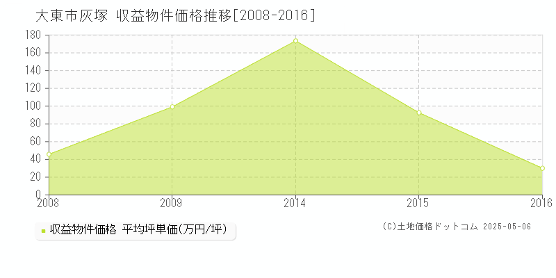 大東市灰塚のアパート価格推移グラフ 