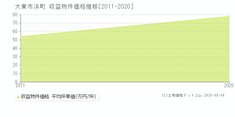 浜町(大東市)の収益物件価格推移グラフ(坪単価)[2011-2020年]