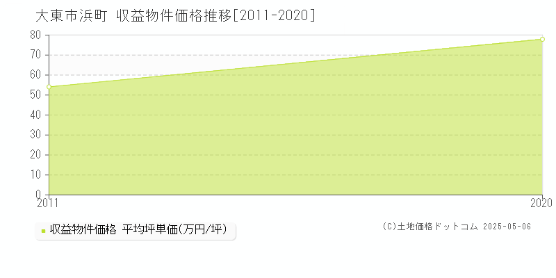 大東市浜町のアパート価格推移グラフ 