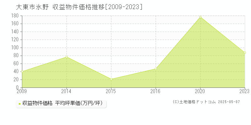 大東市氷野の収益物件取引事例推移グラフ 