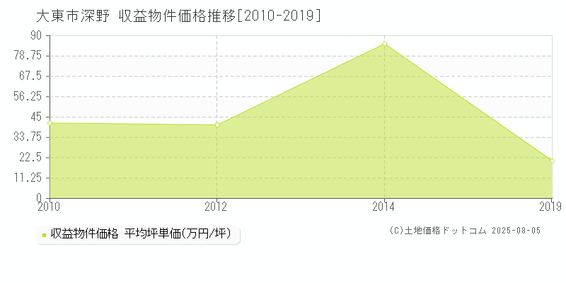 深野(大東市)の収益物件価格推移グラフ(坪単価)[2010-2019年]