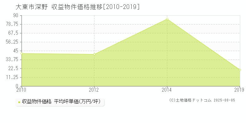 大東市深野のアパート価格推移グラフ 