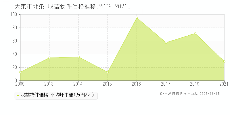 北条(大東市)の収益物件価格推移グラフ(坪単価)[2009-2021年]
