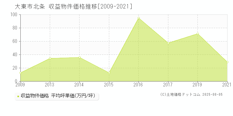 大東市北条のアパート価格推移グラフ 