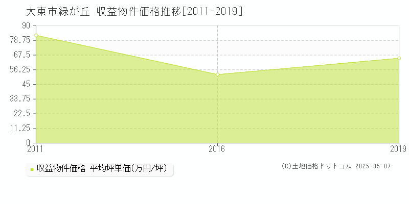 緑が丘(大東市)の収益物件価格推移グラフ(坪単価)[2011-2019年]