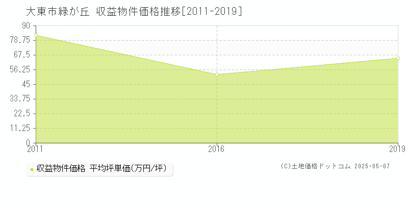 大東市緑が丘の収益物件取引事例推移グラフ 